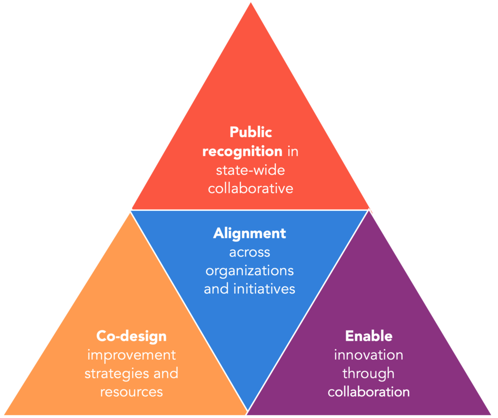 triangle with 4 sections, one that says Public Recognition in state-wide collaborative at the top, one in the middle that says Alignment across organizations and initiatives, one on the bottom right that says Enable innovation through collaboration and one on the bottom left that says Co-design improvement strategies and resources